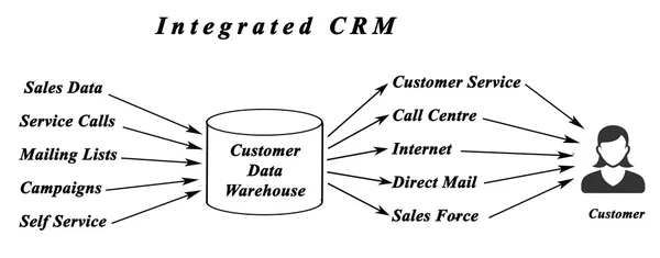 Integrerad Crm — Stockfoto